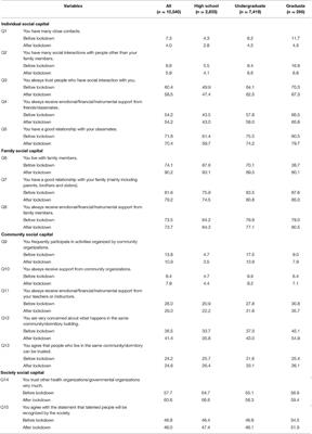 Social Capital Changes After COVID-19 Lockdown Among Youths in China: COVID-19 Impact on Lifestyle Change Survey (COINLICS)